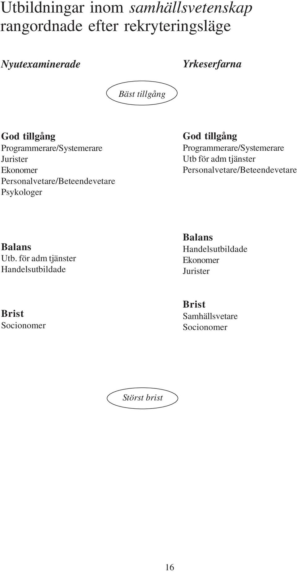 Programmerare/Systemerare Utb för adm tjänster Personalvetare/Beteendevetare Utb.