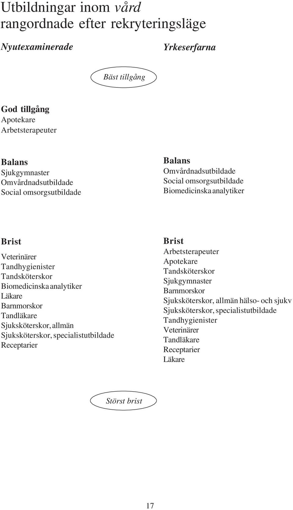 Läkare Barnmorskor Tandläkare Sjuksköterskor, allmän Sjuksköterskor, specialistutbildade Receptarier Arbetsterapeuter Apotekare Tandsköterskor Sjukgymnaster