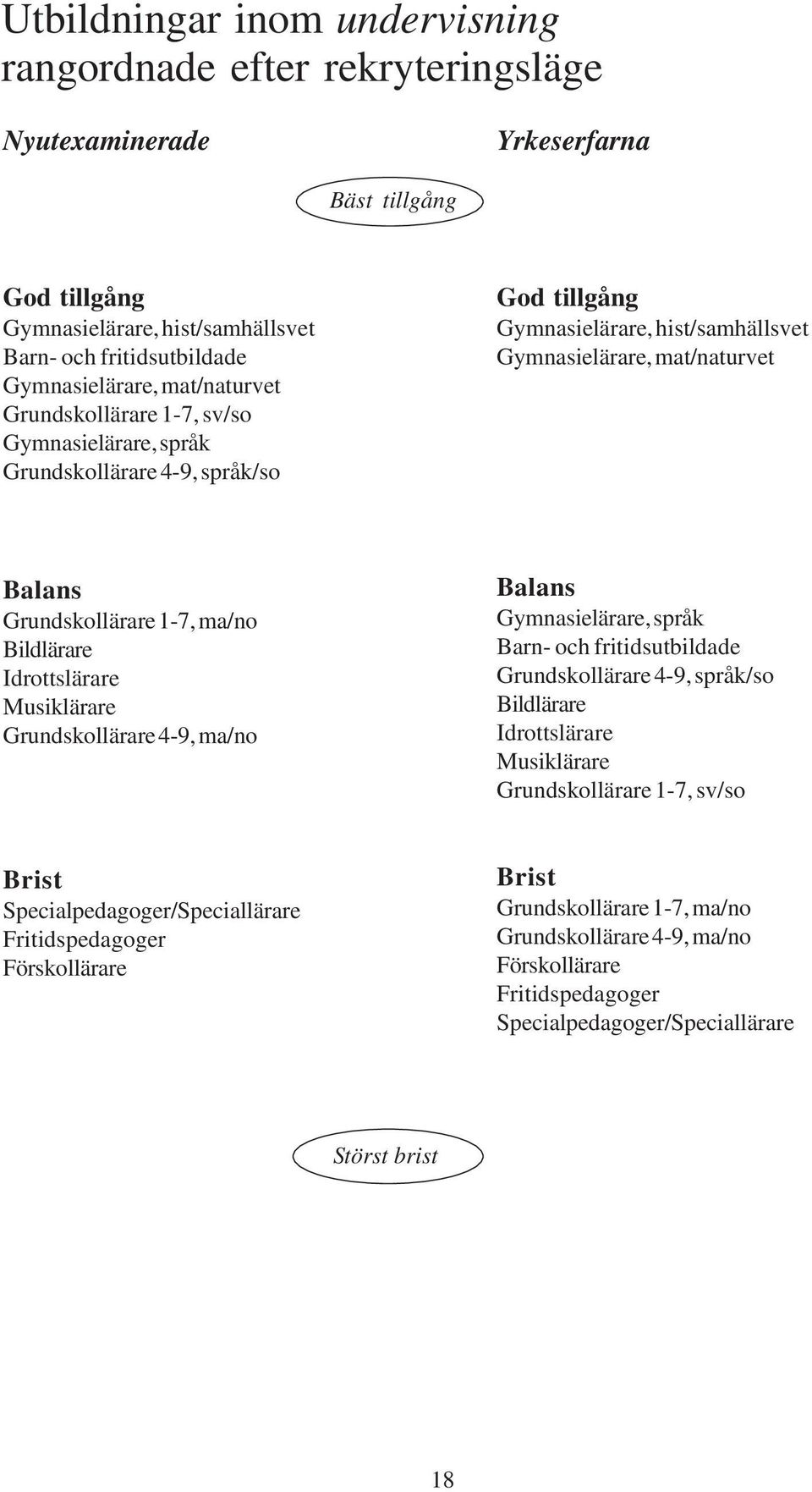 Bildlärare Idrottslärare Musiklärare Grundskollärare 4-9, ma/no Gymnasielärare, språk Barn- och fritidsutbildade Grundskollärare 4-9, språk/so Bildlärare Idrottslärare Musiklärare