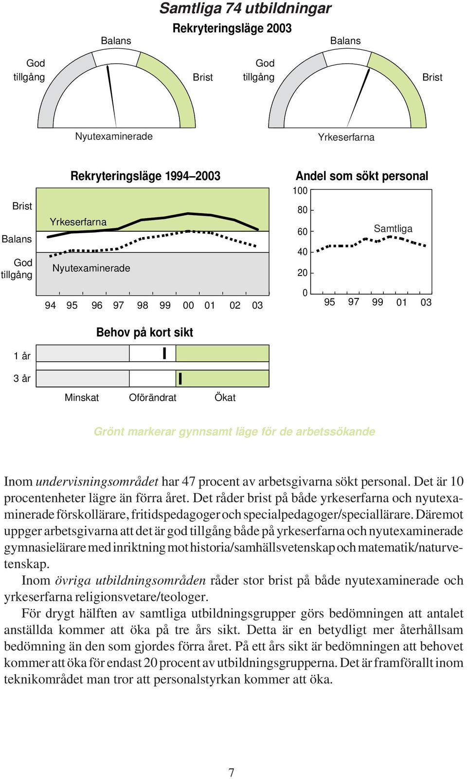 Det är 10 procentenheter lägre än förra året. Det råder brist på både yrkeserfarna och nyutexaminerade förskollärare, fritidspedagoger och specialpedagoger/speciallärare.