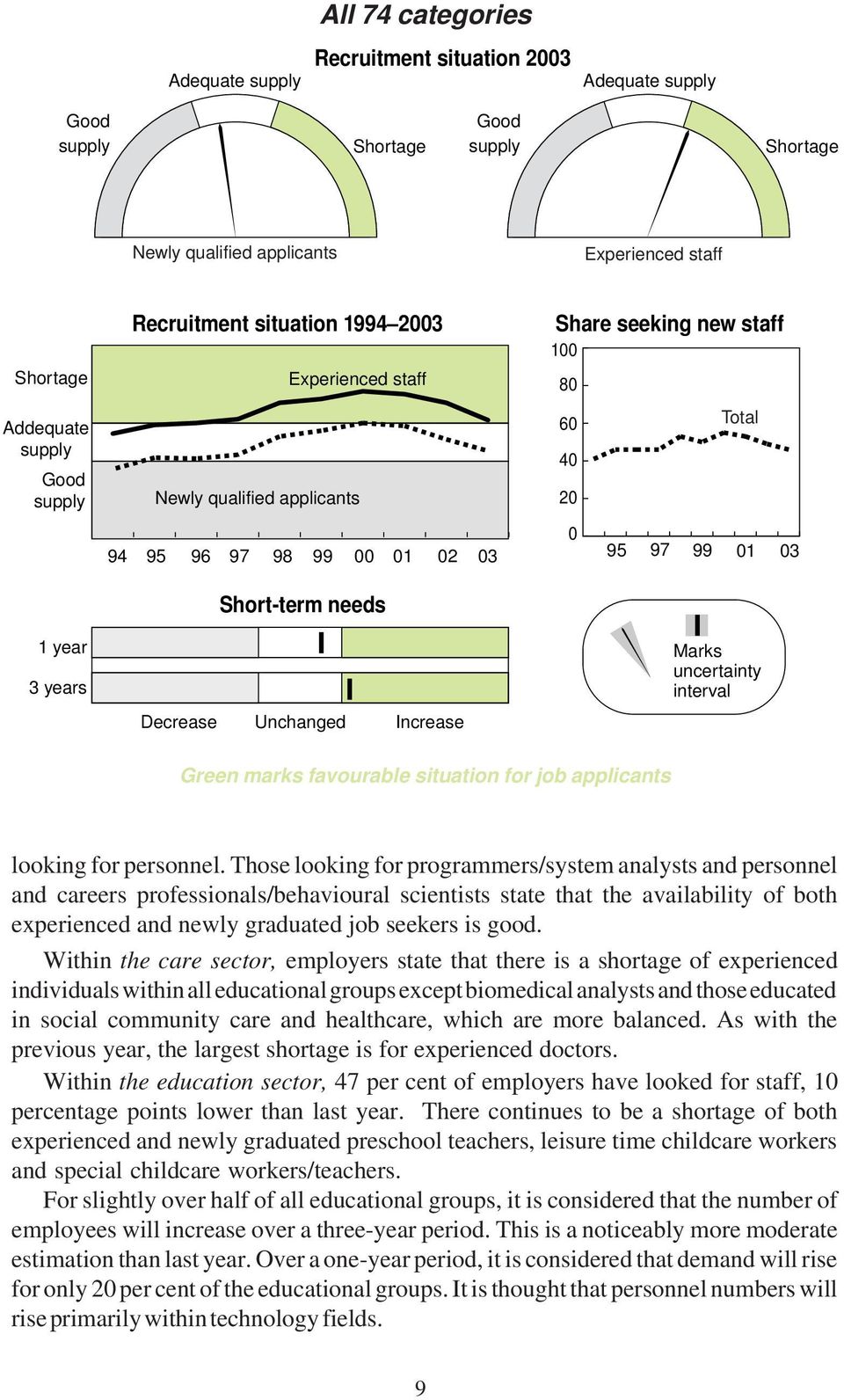 Short-term needs Decrease Unchanged Increase Marks uncertainty interval Green marks favourable situation for job applicants looking for personnel.