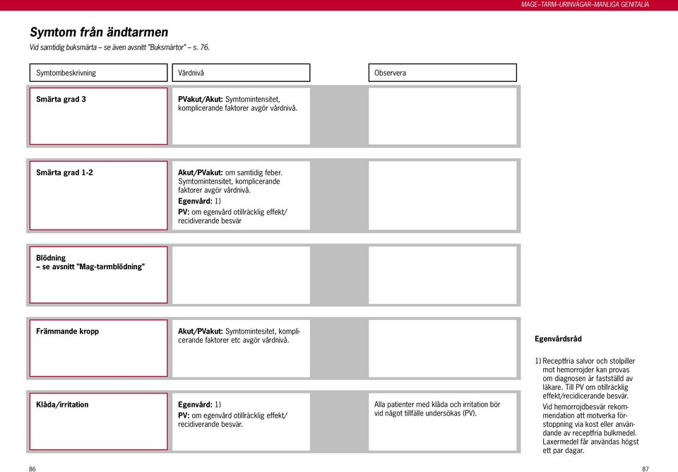 Egenvård: 1) PV: om egenvård otillräcklig effekt/ recidiverande besvär Blödning se avsnitt Mag-tarmblödning Främmande kropp Akut/PVakut: Symtomintesitet, komplicerande faktorer etc avgör vårdnivå.