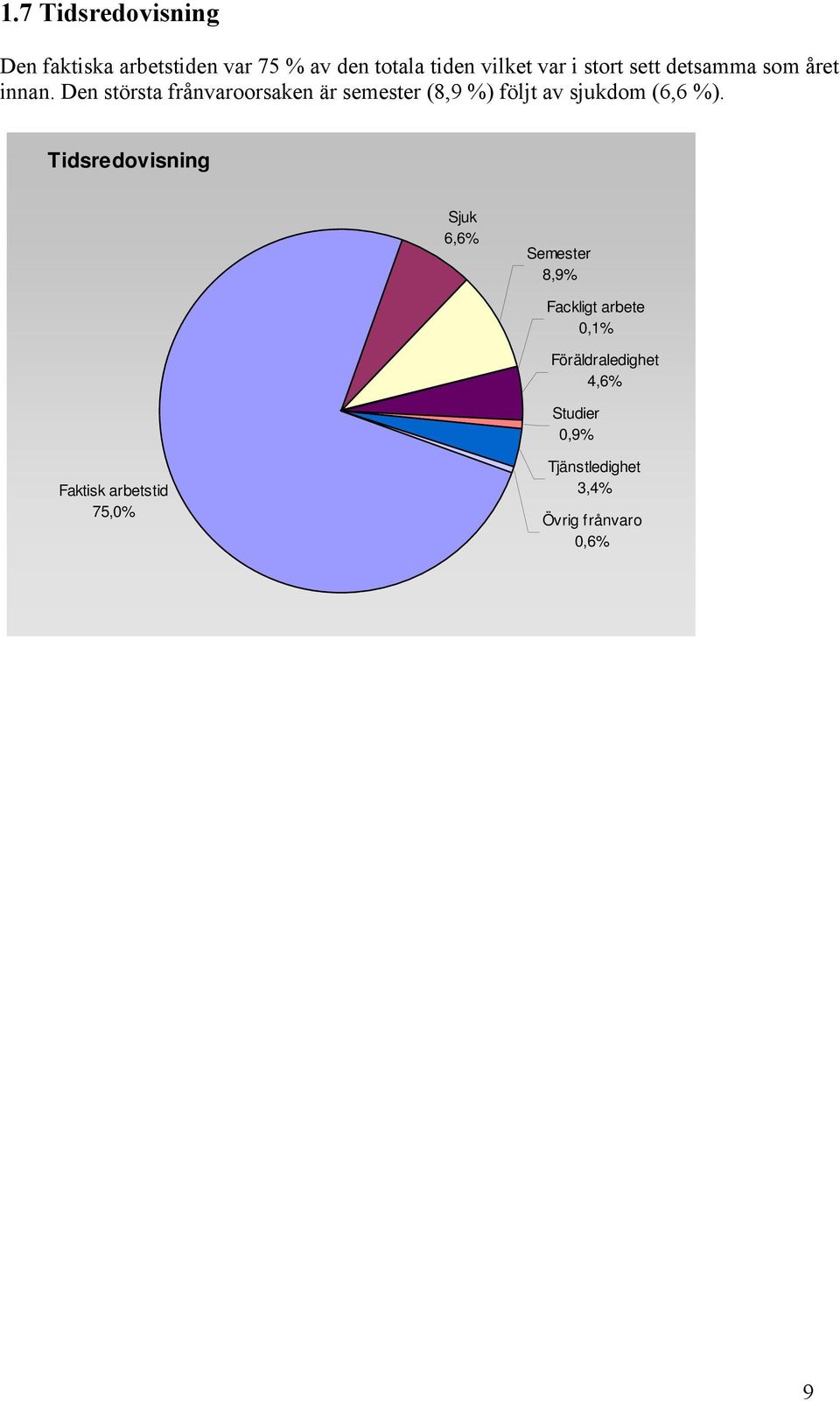Den största frånvaroorsaken är semester (8,9 %) följt av sjukdom (6,6 %).