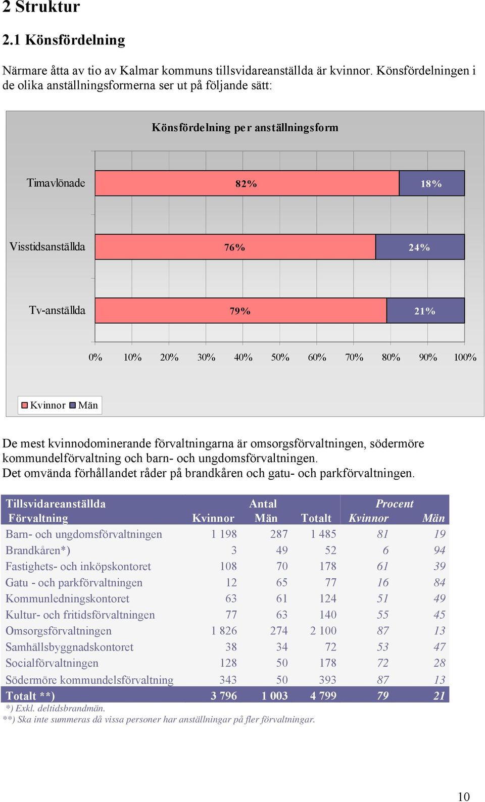 60% 70% 80% 90% 100% Kvinnor Män De mest kvinnodominerande förvaltningarna är omsorgsförvaltningen, södermöre kommundelförvaltning och barn- och ungdomsförvaltningen.