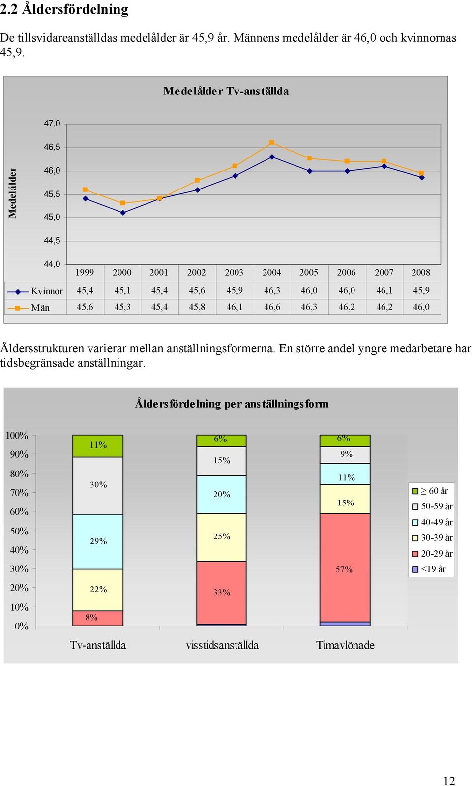 45,9 Män 45,6 45,3 45,4 45,8 46,1 46,6 46,3 46,2 46,2 46,0 Åldersstrukturen varierar mellan anställningsformerna.