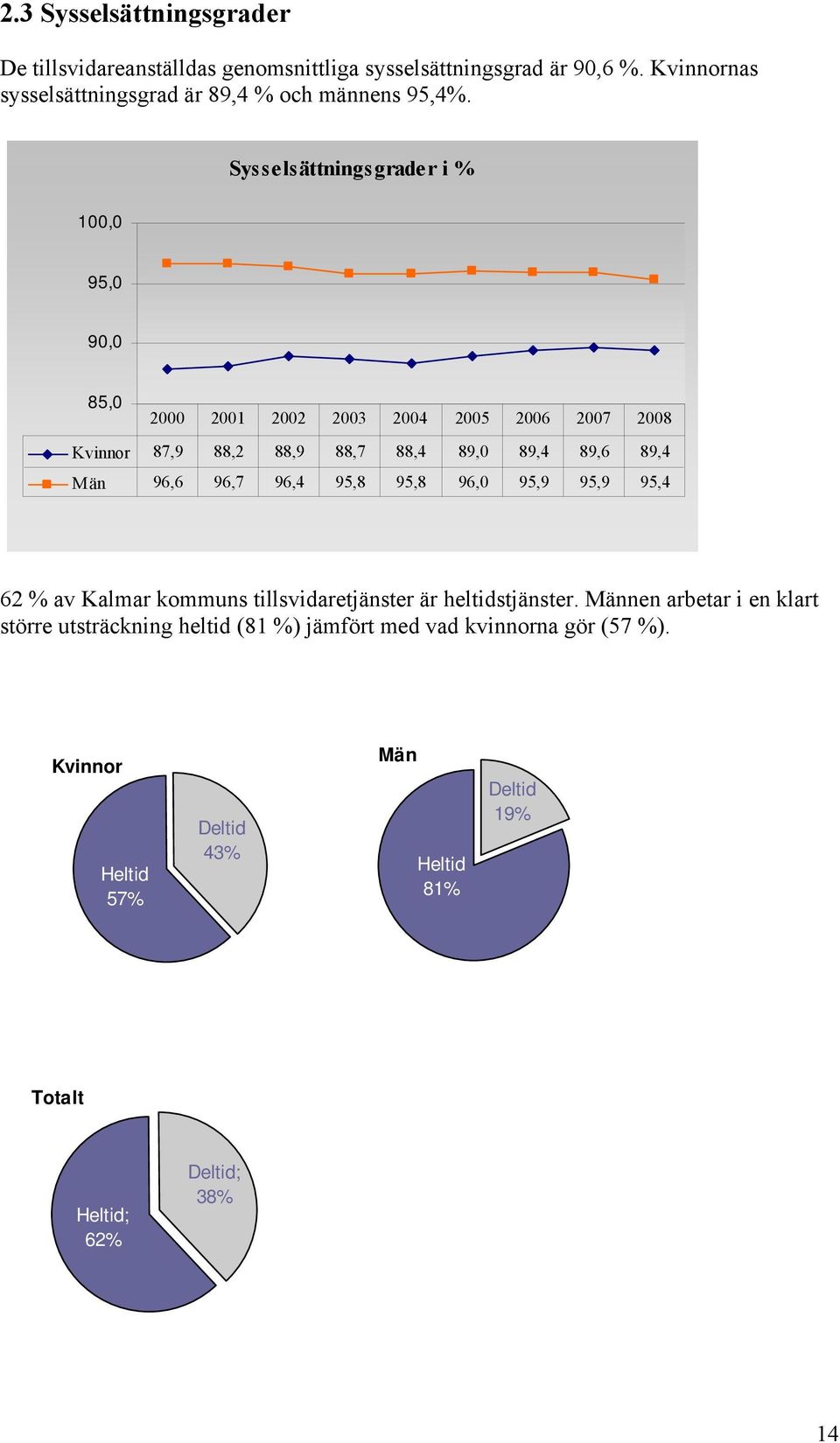 Sysselsättningsgrader i % 100,0 95,0 90,0 85,0 2000 2001 2002 2003 2004 2005 2006 2007 2008 Kvinnor 87,9 88,2 88,9 88,7 88,4 89,0 89,4 89,6 89,4 Män