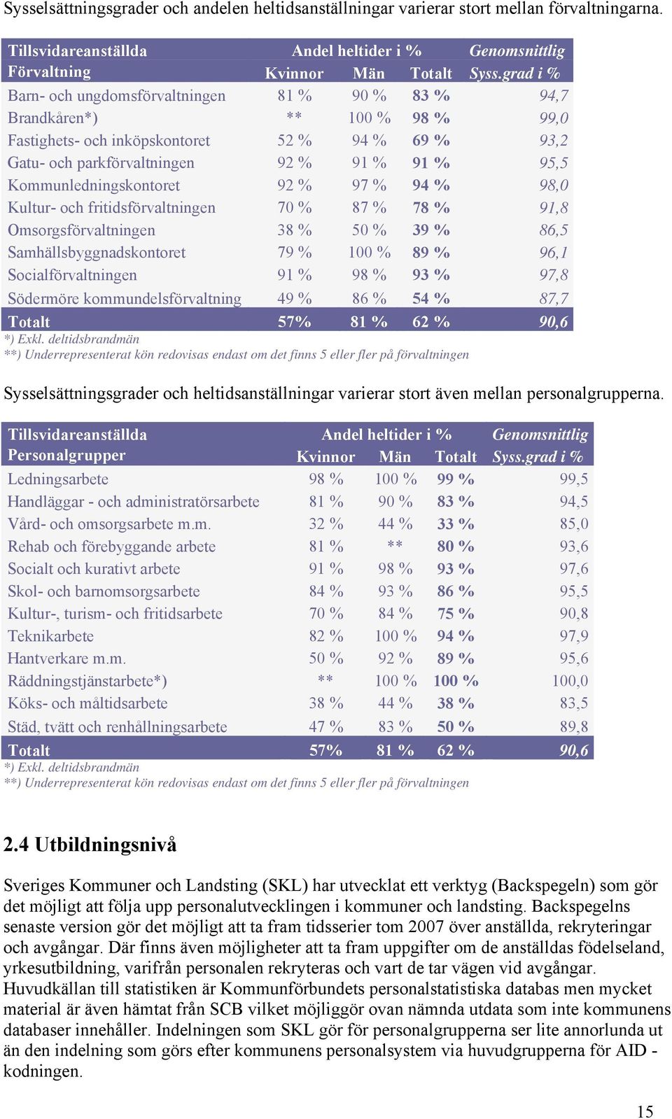 Kommunledningskontoret 92 % 97 % 94 % 98,0 Kultur- och fritidsförvaltningen 70 % 87 % 78 % 91,8 Omsorgsförvaltningen 38 % 50 % 39 % 86,5 Samhällsbyggnadskontoret 79 % 100 % 89 % 96,1