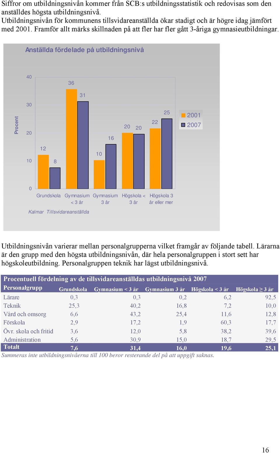 Anställda fördelade på utbildningsnivå 40 36 31 Procent 30 20 16 20 20 22 25 2001 2007 10 12 8 10 0 Grundskola Gymnasium < 3 år Gymnasium 3 år Högskola < 3 år Högskola 3 år eller mer Kalmar