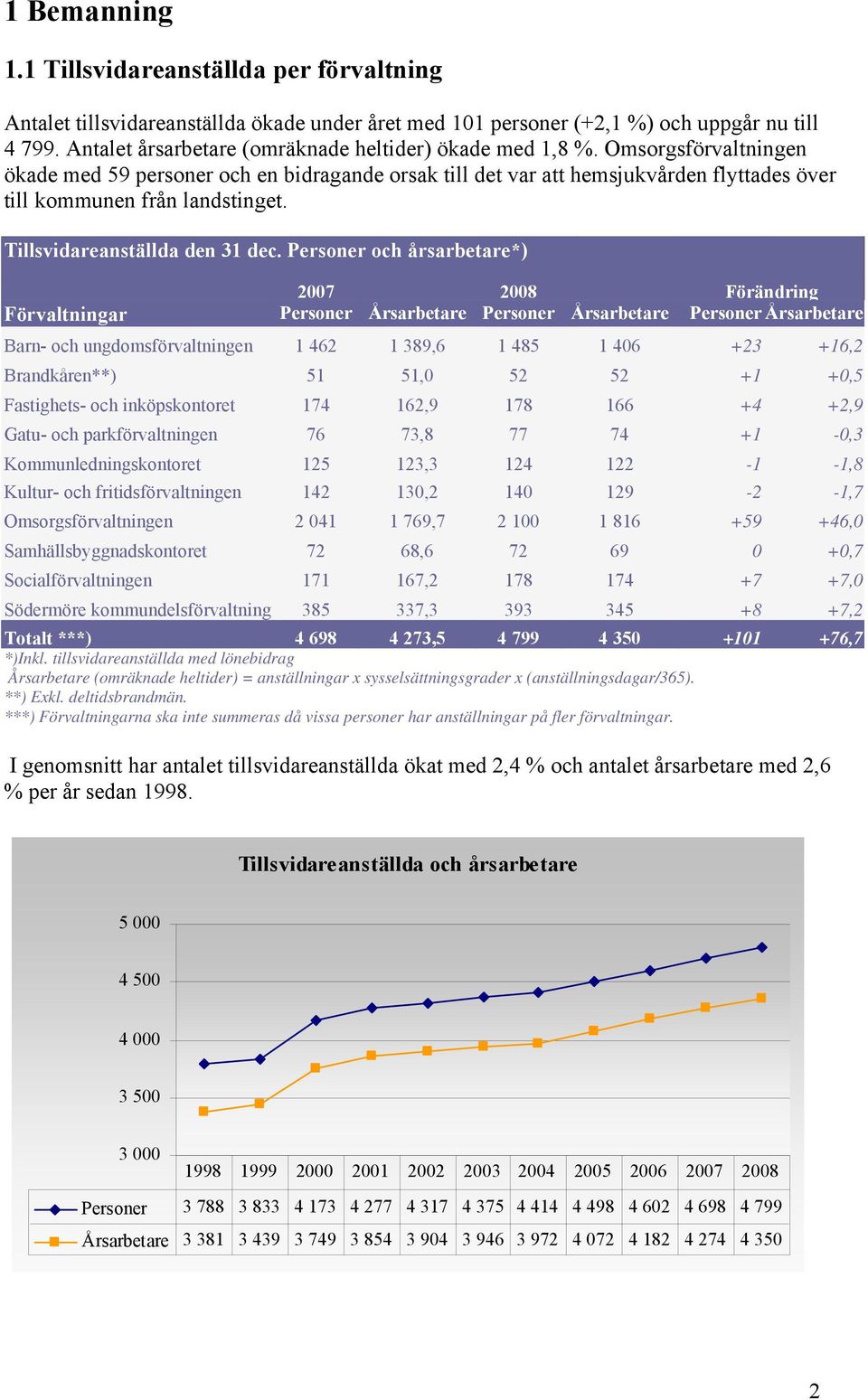 Omsorgsförvaltningen ökade med 59 personer och en bidragande orsak till det var att hemsjukvården flyttades över till kommunen från landstinget. Tillsvidareanställda den 31 dec.