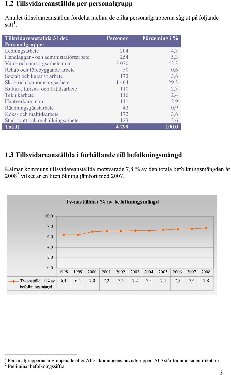 nistratörsarbete 254 5,3 Vård- och oms