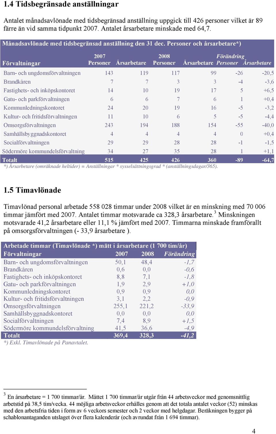 Personer och årsarbetare*) 2007 2008 Förändring Förvaltningar Personer Årsarbetare Personer Årsarbetare Personer Årsarbetare Barn- och ungdomsförvaltningen 143 119 117 99-26 -20,5 Brandkåren 7 7 3