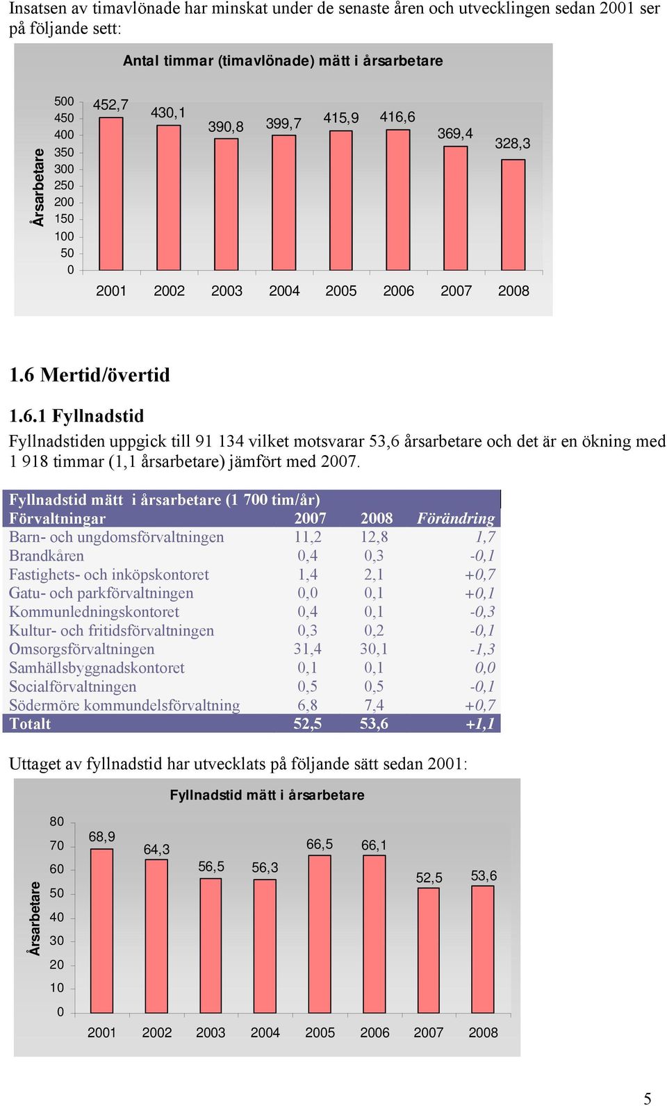 Fyllnadstid mätt i årsarbetare (1 700 tim/år) Förvaltningar 2007 2008 Förändring Barn- och ungdomsförvaltningen 11,2 12,8 1,7 Brandkåren 0,4 0,3-0,1 Fastighets- och inköpskontoret 1,4 2,1 +0,7 Gatu-