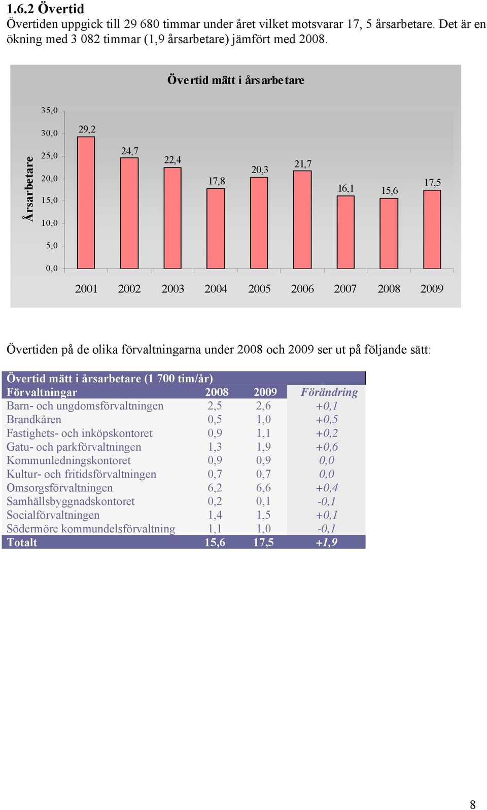 förvaltningarna under 2008 och 2009 ser ut på följande sätt: Övertid mätt i årsarbetare (1 700 tim/år) Förvaltningar 2008 2009 Förändring Barn- och ungdomsförvaltningen 2,5 2,6 +0,1 Brandkåren 0,5