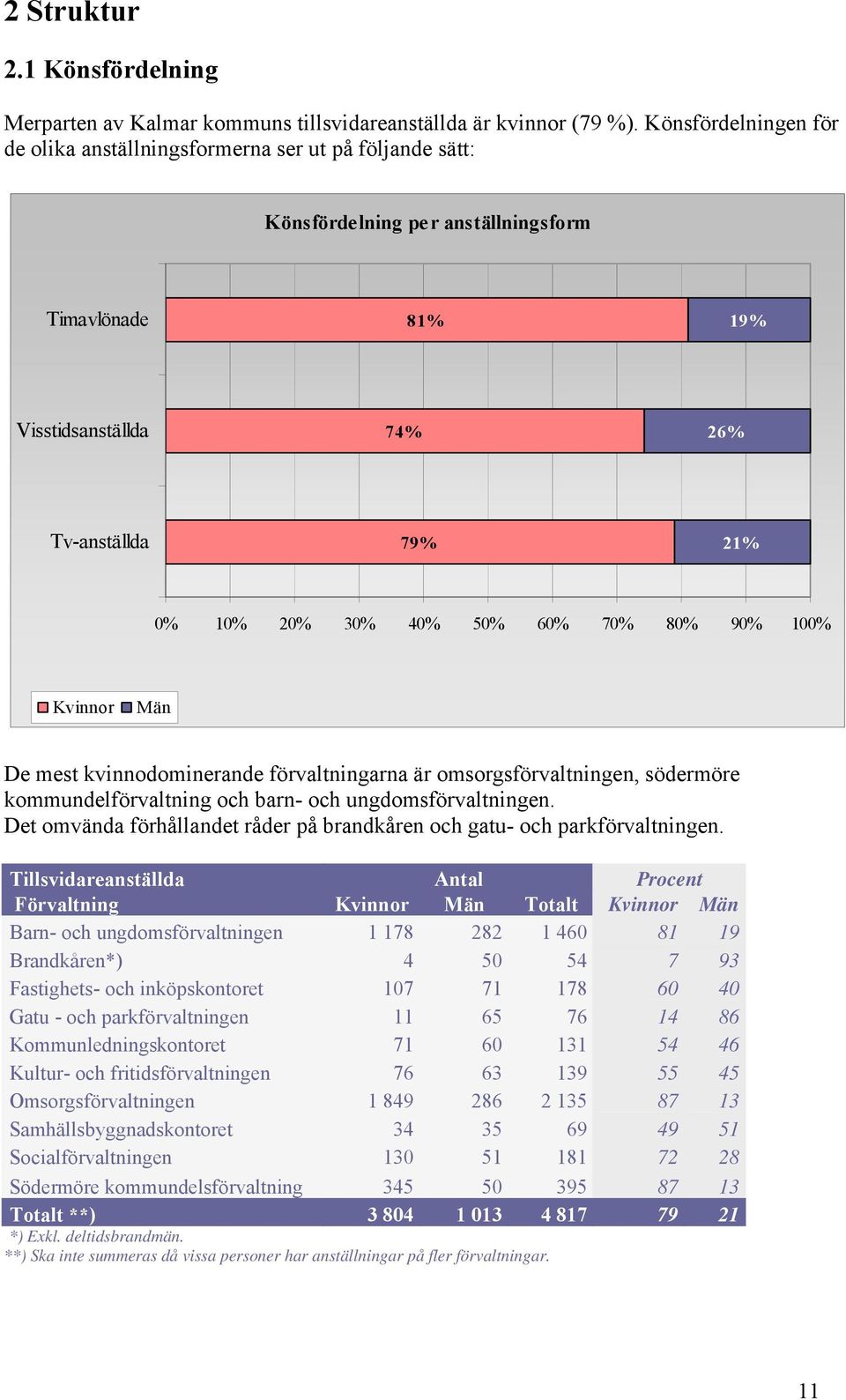 50% 60% 70% 80% 90% 100% Kvinnor Män De mest kvinnodominerande förvaltningarna är omsorgsförvaltningen, södermöre kommundelförvaltning och barn- och ungdomsförvaltningen.