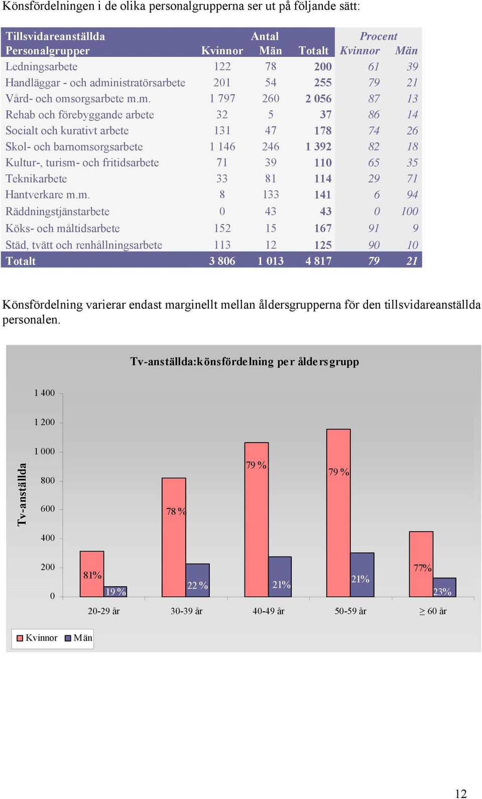 nistratörsarbete 201 54 255 79 21 Vård- och oms