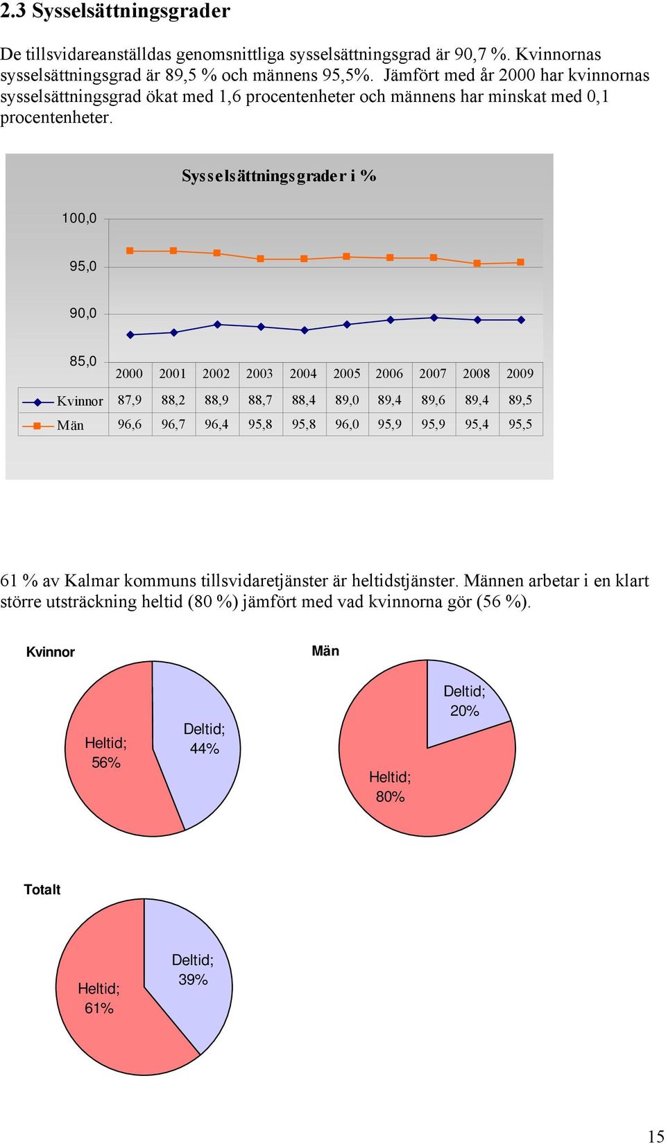 Sysselsättningsgrader i % 100,0 95,0 90,0 85,0 2000 2001 2002 2003 2004 2005 2006 2007 2008 2009 Kvinnor 87,9 88,2 88,9 88,7 88,4 89,0 89,4 89,6 89,4 89,5 Män 96,6 96,7 96,4 95,8 95,8