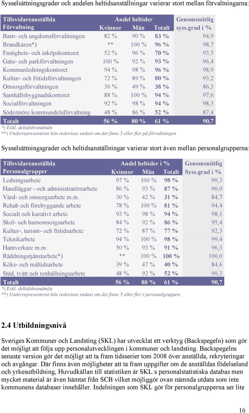 Kommunledningskontoret 94 % 98 % 96 % 98,9 Kultur- och fritidsförvaltningen 72 % 89 % 80 % 93,2 Omsorgsförvaltningen 36 % 49 % 38 % 86,3 Samhällsbyggnadskontoret 88 % 100 % 94 % 97,6