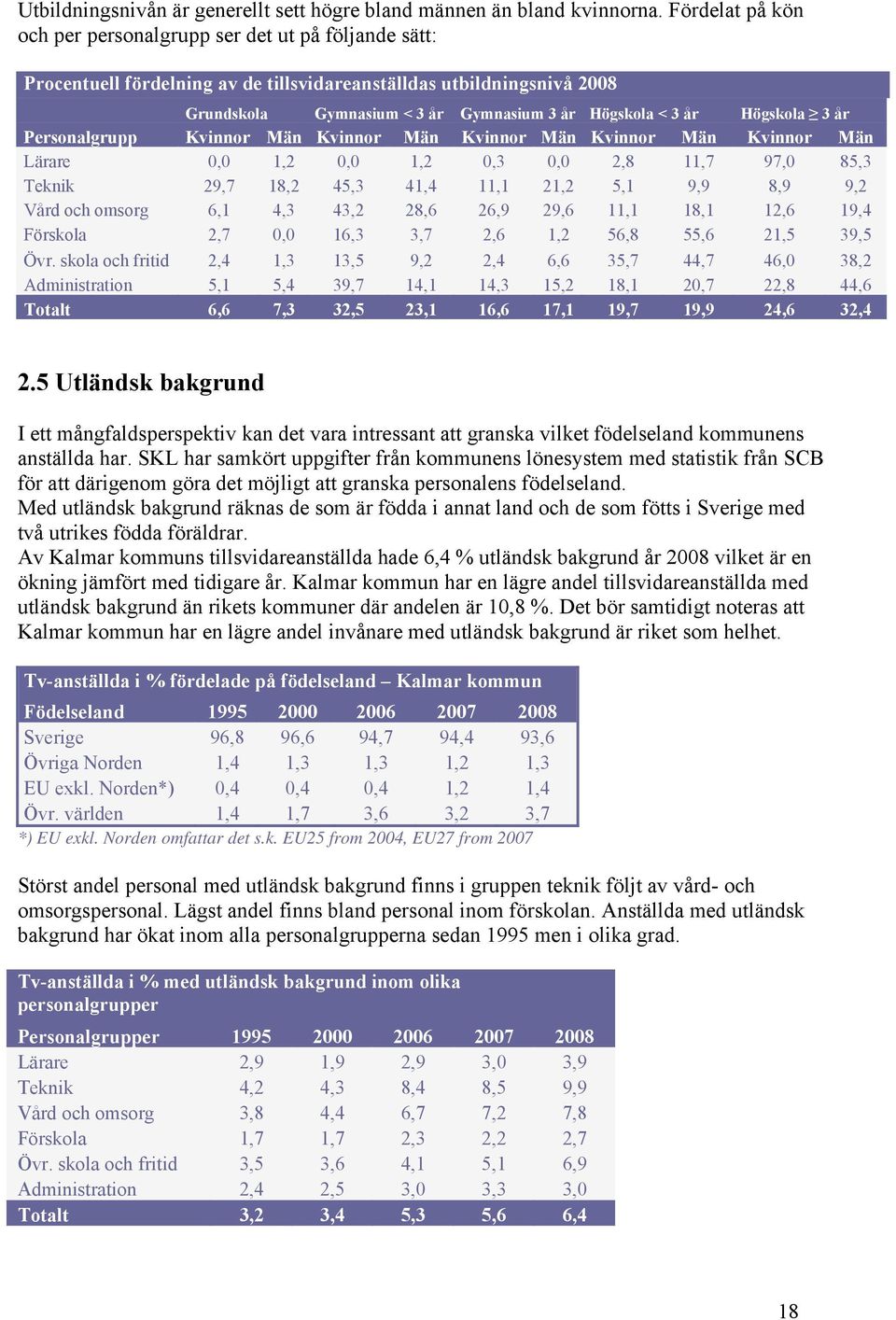 Högskola 3 år Personalgrupp Kvinnor Män Kvinnor Män Kvinnor Män Kvinnor Män Kvinnor Män Lärare 0,0 1,2 0,0 1,2 0,3 0,0 2,8 11,7 97,0 85,3 Teknik 29,7 18,2 45,3 41,4 11,1 21,2 5,1 9,9 8,9 9,2 Vård och