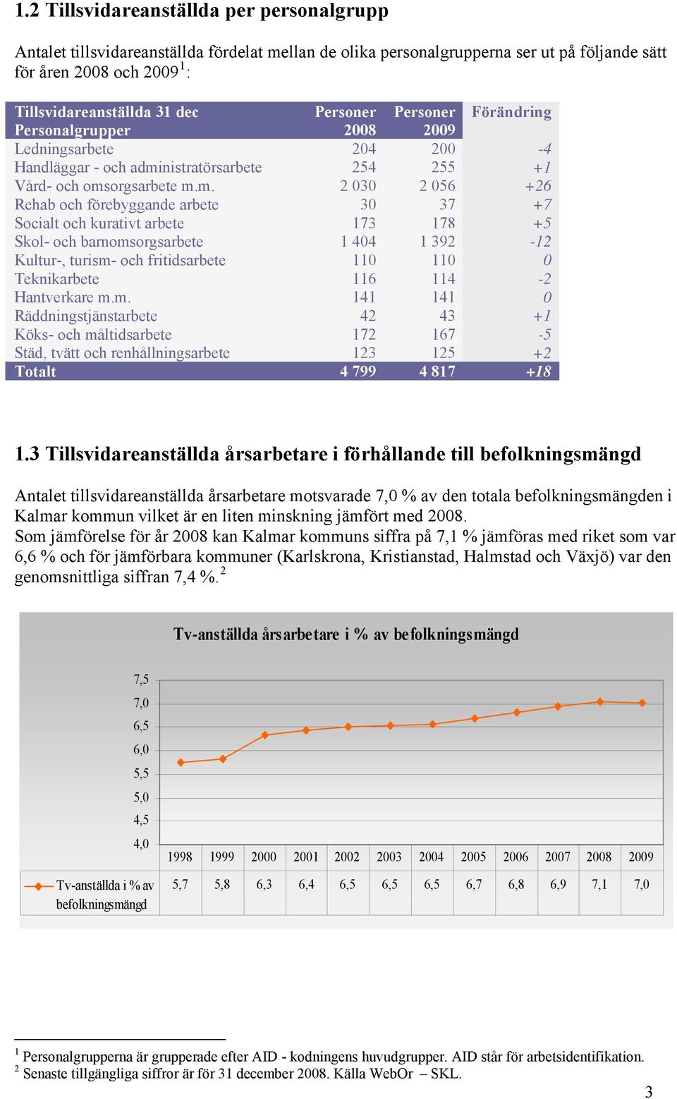 nistratörsarbete 254 255 +1 Vård- och oms