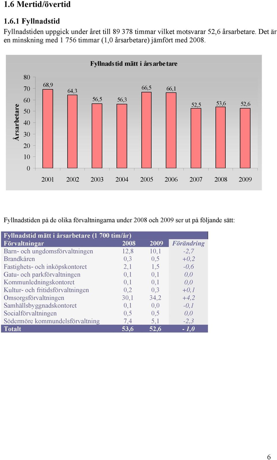 förvaltningarna under 2008 och 2009 ser ut på följande sätt: Fyllnadstid mätt i årsarbetare (1 700 tim/år) Förvaltningar 2008 2009 Förändring Barn- och ungdomsförvaltningen 12,8 10,1-2,7 Brandkåren