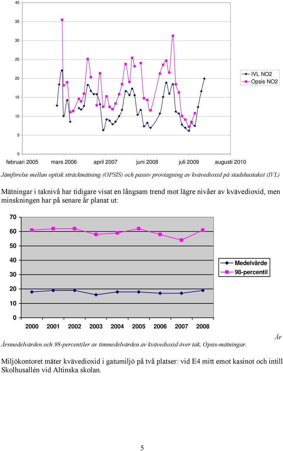 på senare år planat ut: 70 60 50 40 30 Medelvärde 98-percentil 20 10 0 2000 2001 2002 2003 2004 2005 2006 2007 2008 Årsmedelvärden och 98-percentiler av timmedelvärden