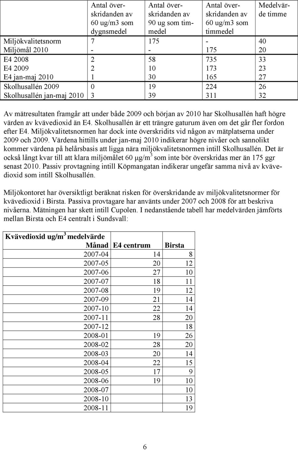 av 2010 har Skolhusallén haft högre värden av kvävedioxid än E4. Skolhusallén är ett trängre gaturum även om det går fler fordon efter E4.