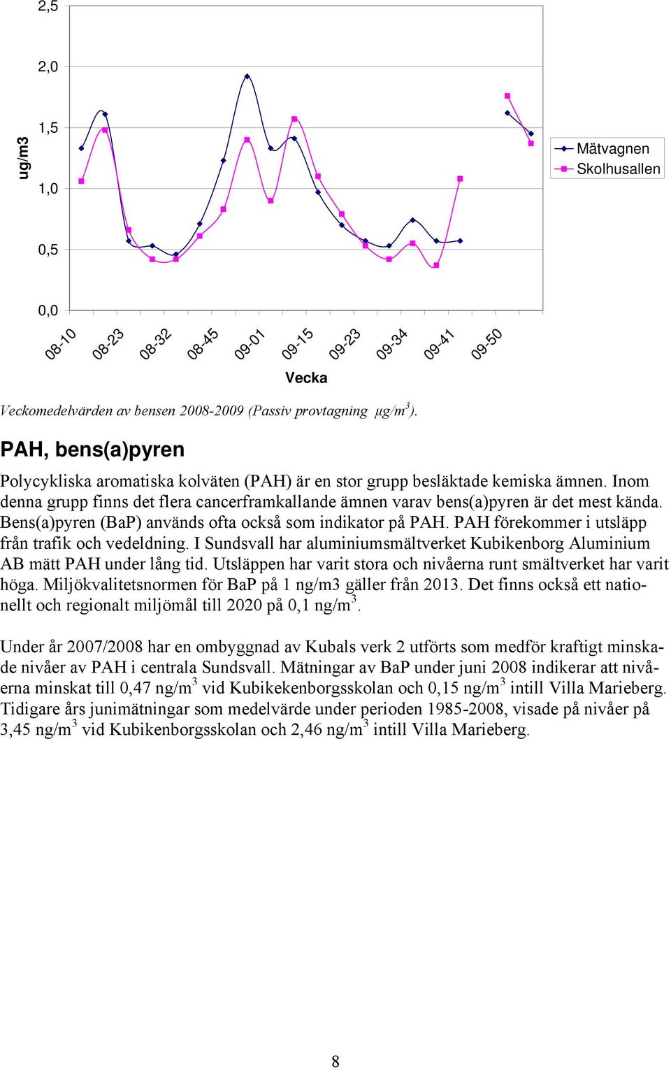 Bens(a)pyren (BaP) används ofta också som indikator på PAH. PAH förekommer i utsläpp från trafik och vedeldning. I Sundsvall har aluminiumsmältverket Kubikenborg Aluminium AB mätt PAH under lång tid.