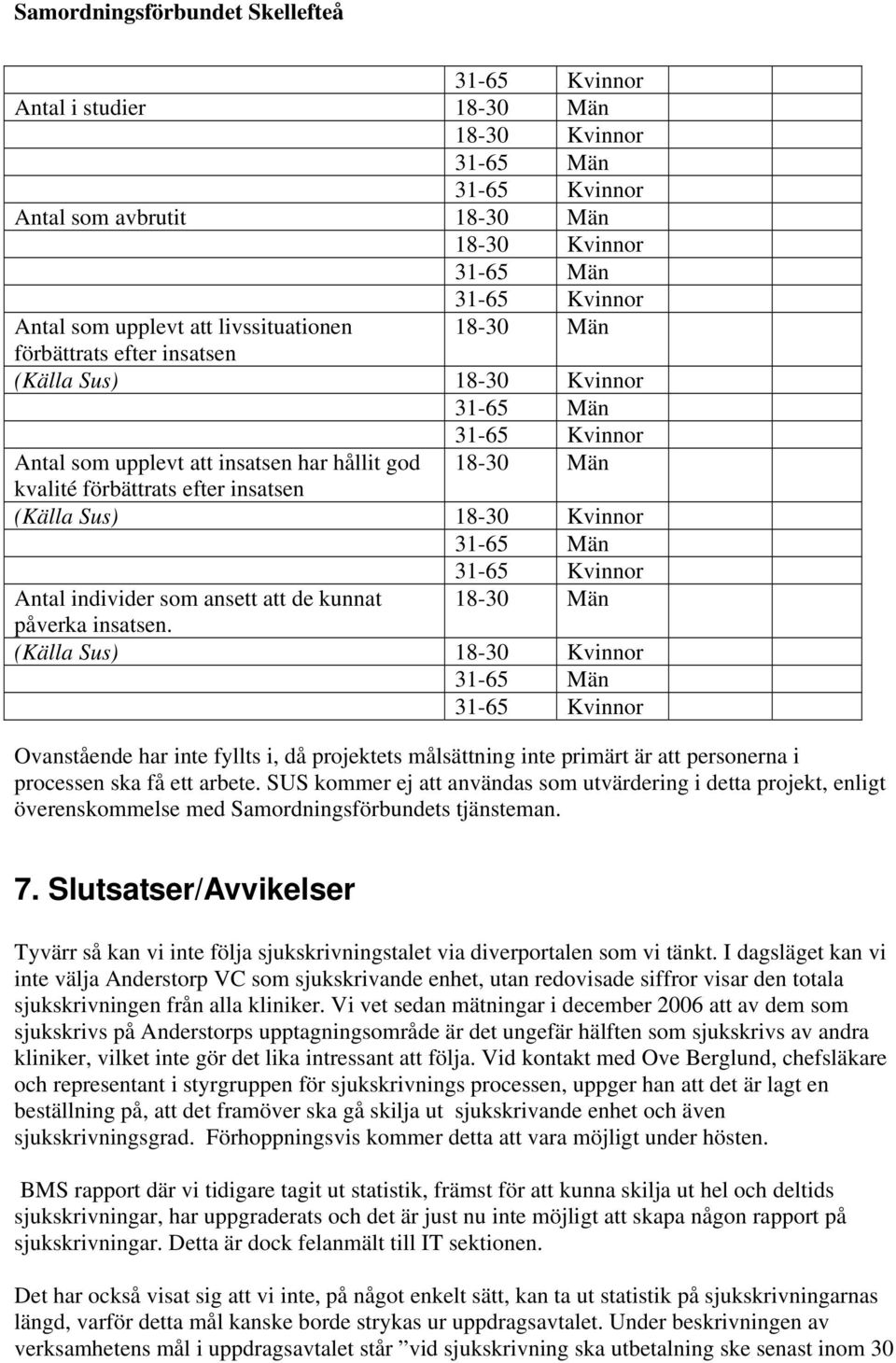 (Källa Sus) 18-30 Kvinnor Ovanstående har inte fyllts i, då projektets målsättning inte primärt är att personerna i processen ska få ett arbete.