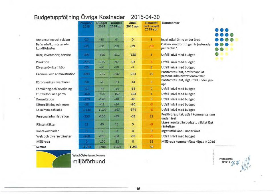 -23-30 _ -8 0-10 -29 8 Inget utfall ännu under året _1» Osäkra kundfordringar är justerade per tertial 1 Bilar, inventarier, service -395-132 -128 3 Utfall i nivå med budget Direktion Diverse övriga
