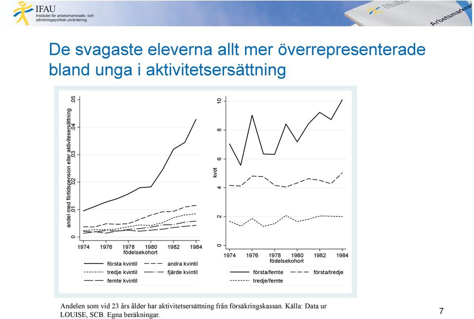 05 1974 1976 1978 1980 1982 1984 födelsekohort första kvintil tredje kvintil femte kvintil andra kvintil fjärde kvintil