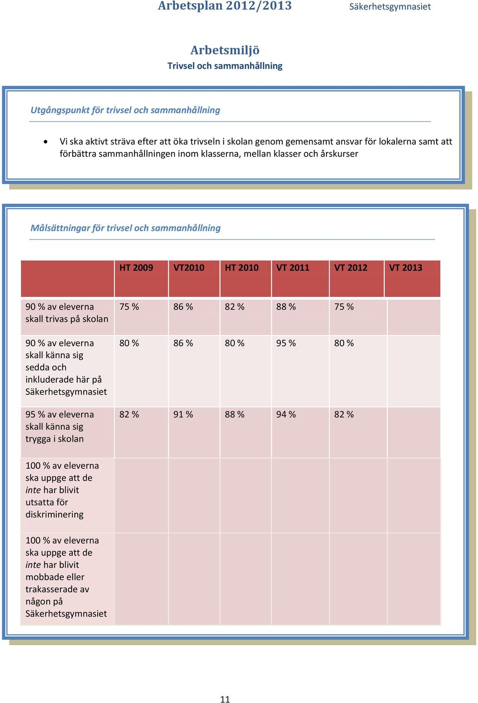 90 % av eleverna skall känna sig sedda och inkluderade här på Säkerhetsgymnasiet 95 % av eleverna skall känna sig trygga i skolan 75 % 86 % 82 % 88 % 75 % 80 % 86 % 80 % 95 % 80 % 82 % 91 % 88 %