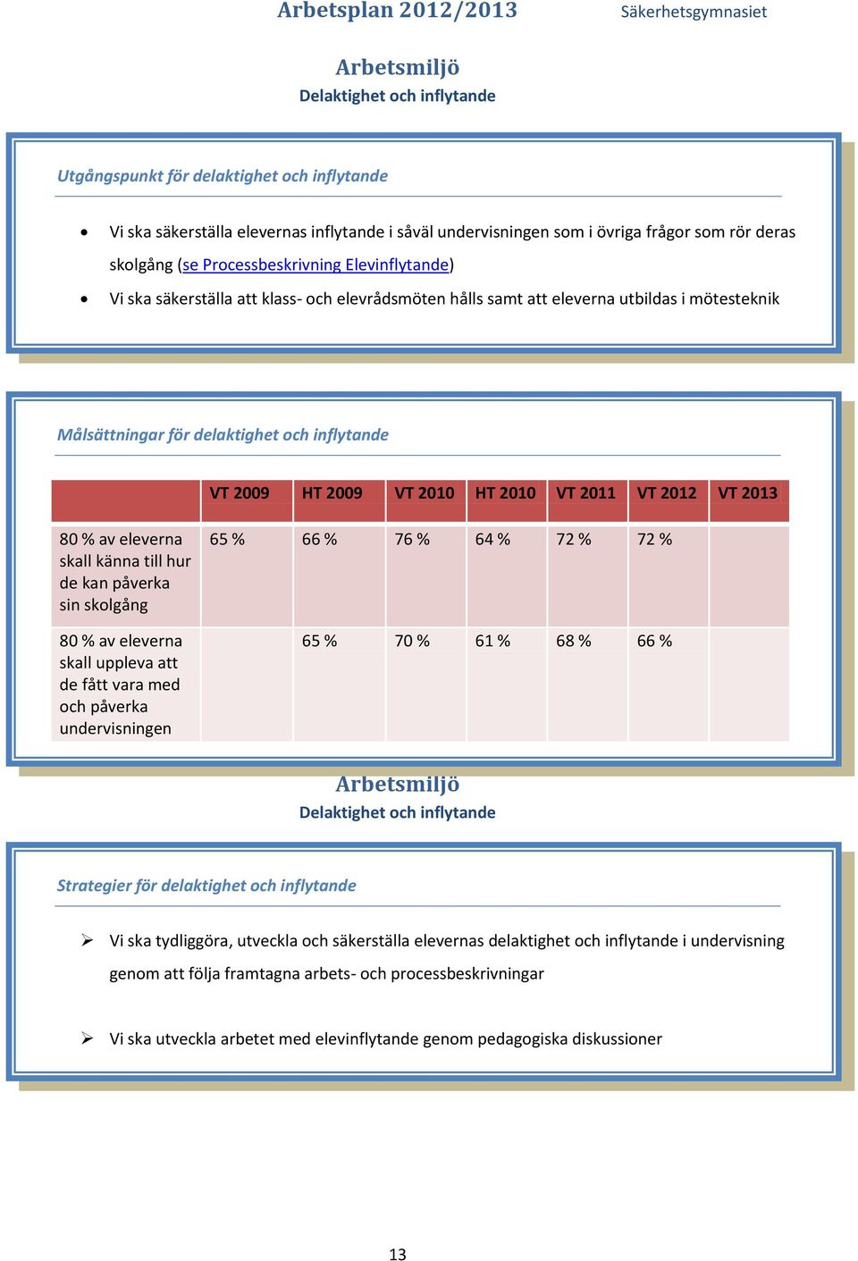 HT 2010 VT 2011 VT 2012 VT 2013 80 % av eleverna skall känna till hur de kan påverka sin skolgång 80 % av eleverna skall uppleva att de fått vara med och påverka undervisningen 65 % 66 % 76 % 64 % 72