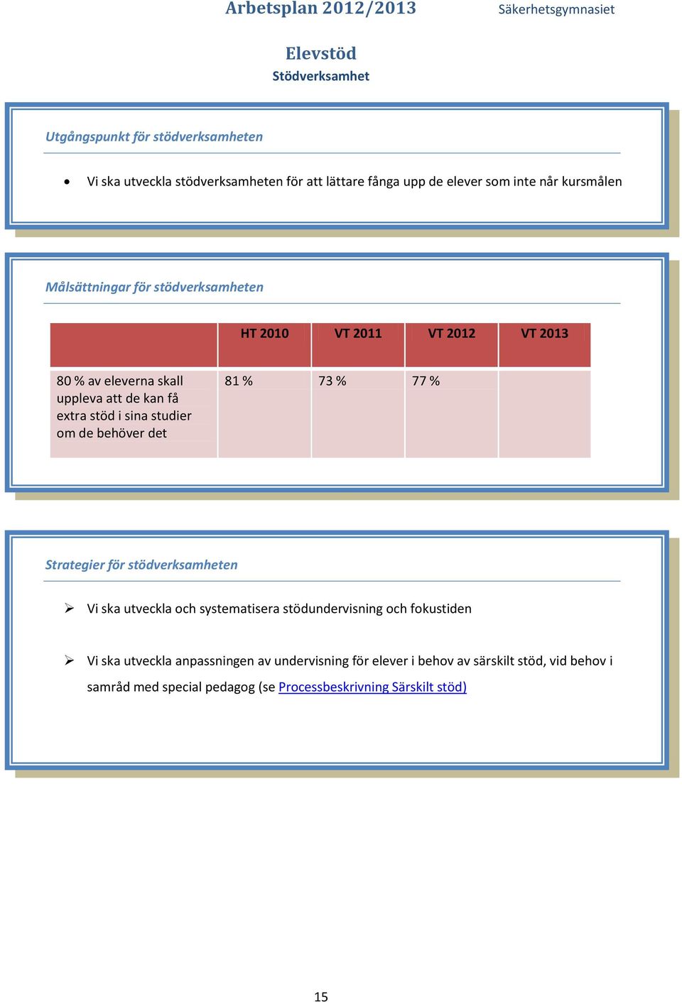 studier om de behöver det 81 % 73 % 77 % Strategier för stödverksamheten Vi ska utveckla och systematisera stödundervisning och fokustiden Vi