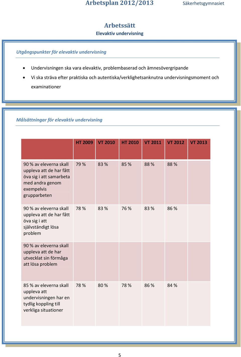 har fått öva sig i att samarbeta med andra genom exempelvis grupparbeten 90 % av eleverna skall uppleva att de har fått öva sig i att självständigt lösa problem 79 % 83 % 85 % 88 % 88 % 78 % 83 % 76