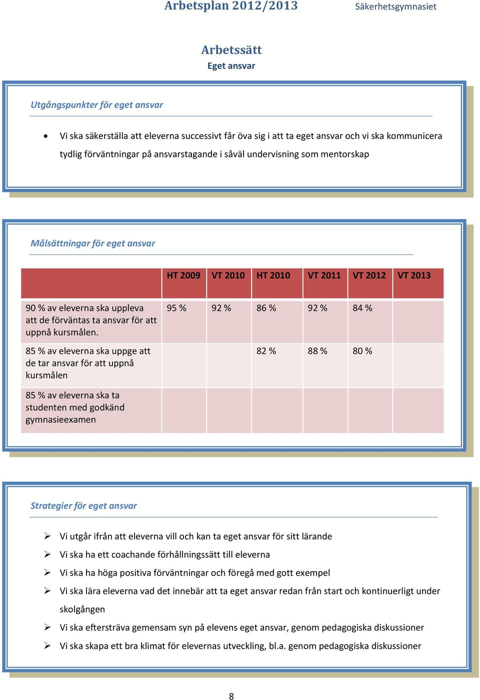 85 % av eleverna ska uppge att de tar ansvar för att uppnå kursmålen 95 % 92 % 86 % 92 % 84 % 82 % 88 % 80 % 85 % av eleverna ska ta studenten med godkänd gymnasieexamen Strategier för eget ansvar Vi