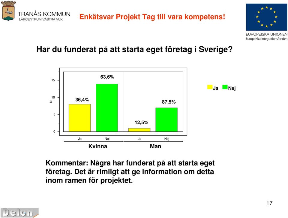 Några har funderat på att starta eget företag.