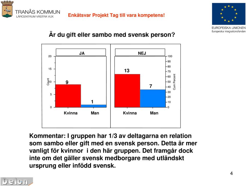 deltagarna en relation som sambo eller gift med en svensk person.