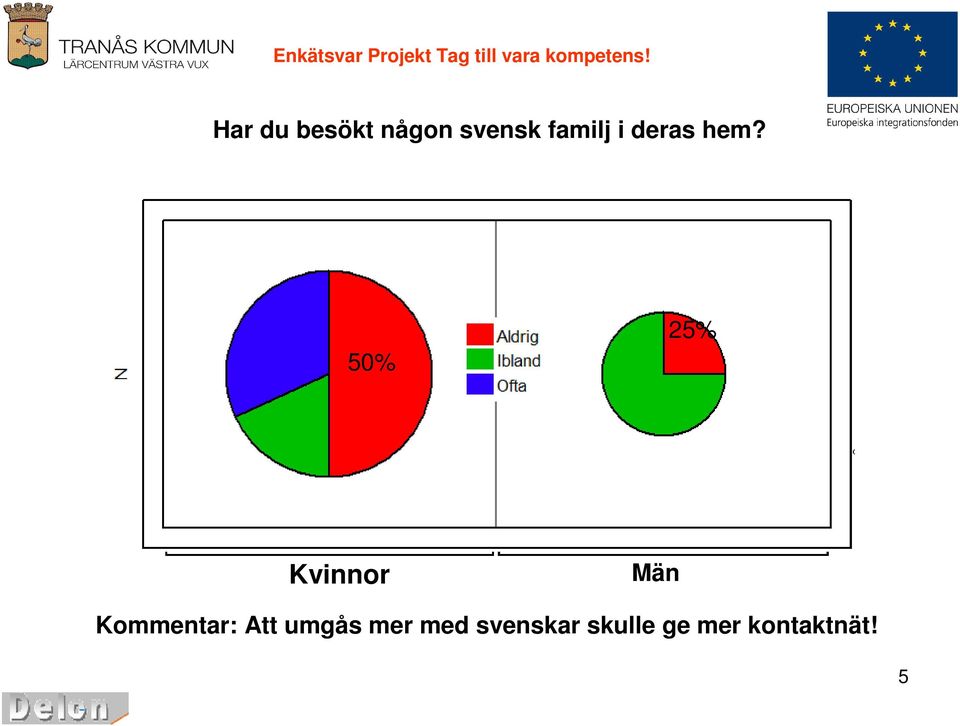 5% 5% Kvinnor Män Kommentar: Att