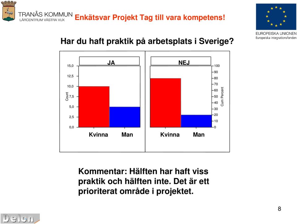 Percent,5, Kommentar: Hälften har haft viss