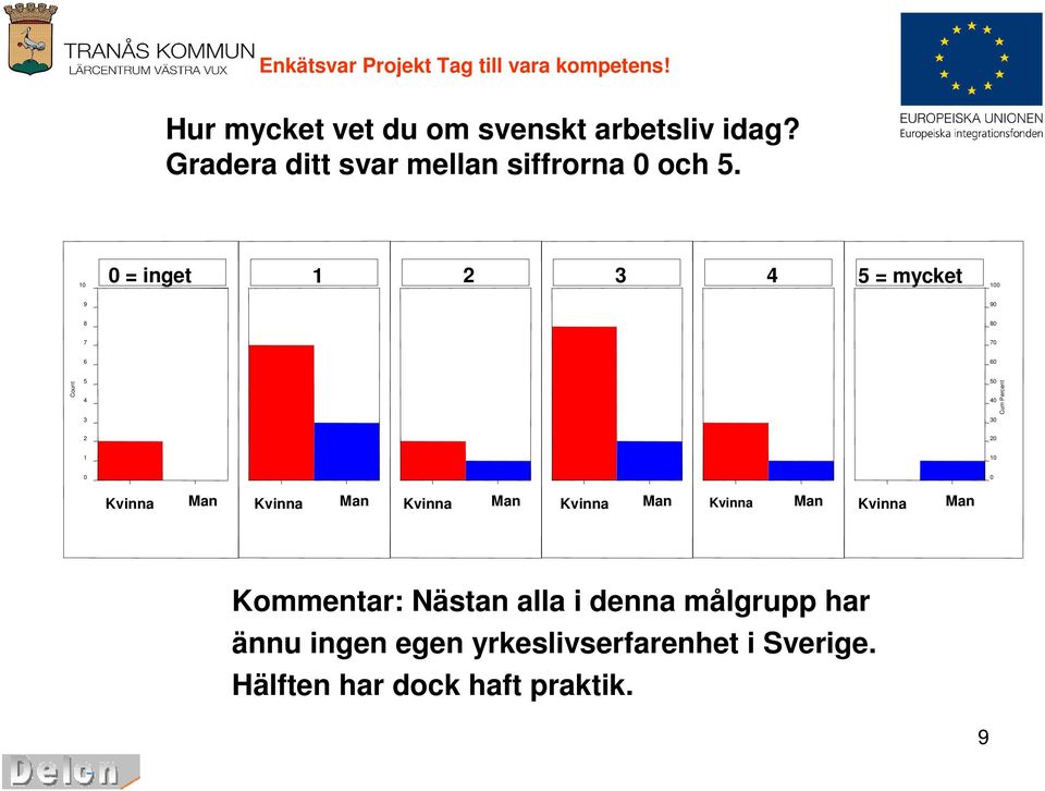 = inget 3 4 5 = mycket 9 9 8 8 7 7 6 6 Count 5 4 3 5 4 3 Cum Percent