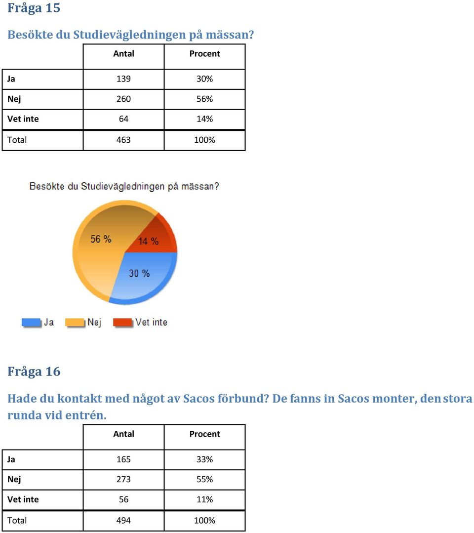 Fråga 16 Hade du kontakt med något av Sacos förbund?