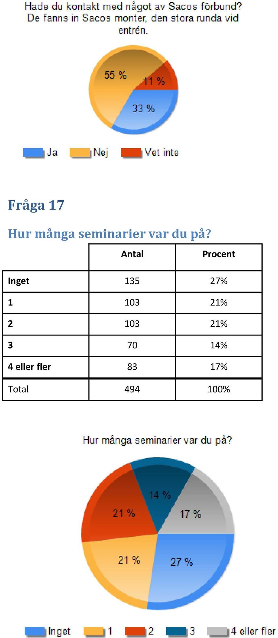 Antal Procent Inget 135 27% 1