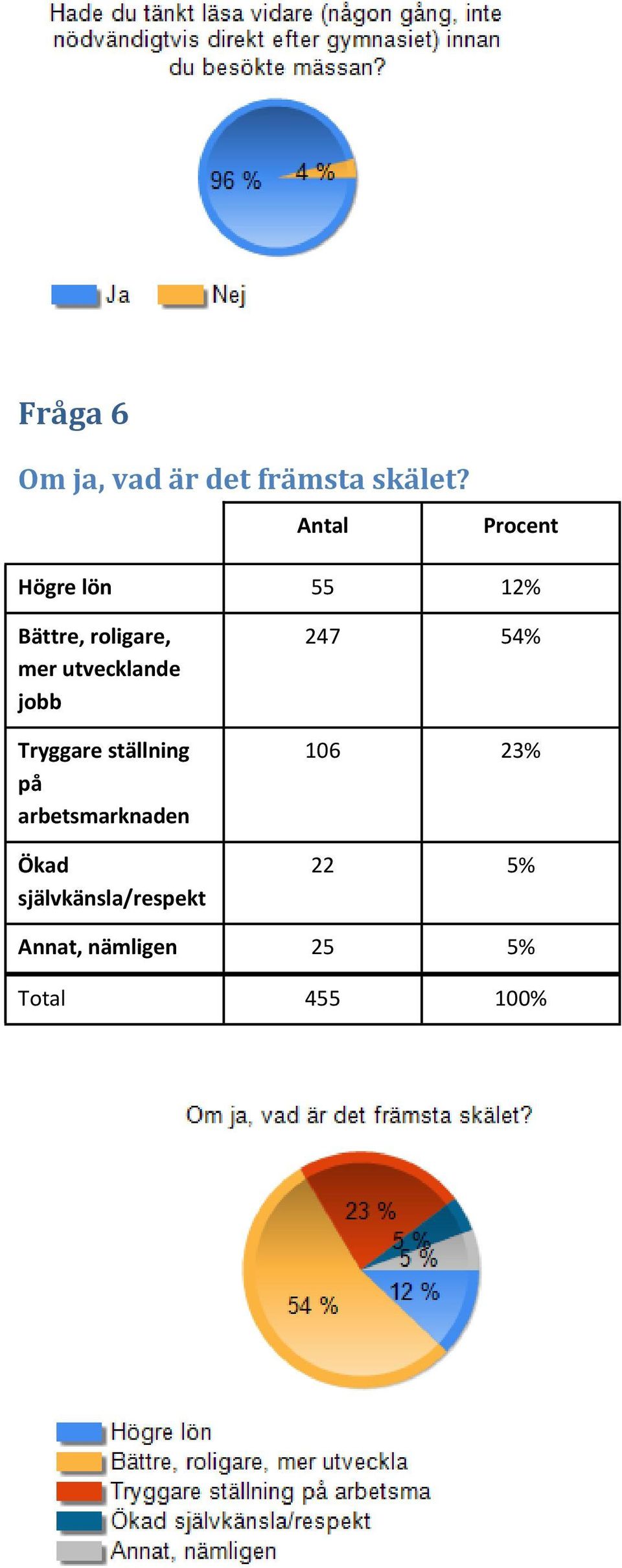 utvecklande jobb Tryggare ställning på arbetsmarknaden