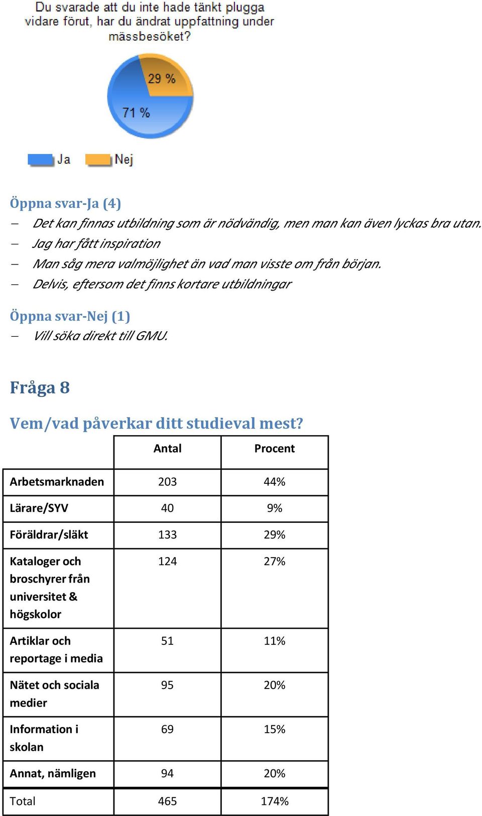 Delvis, eftersom det finns kortare utbildningar Öppna svar-nej (1) Vill söka direkt till GMU. Fråga 8 Vem/vad påverkar ditt studieval mest?