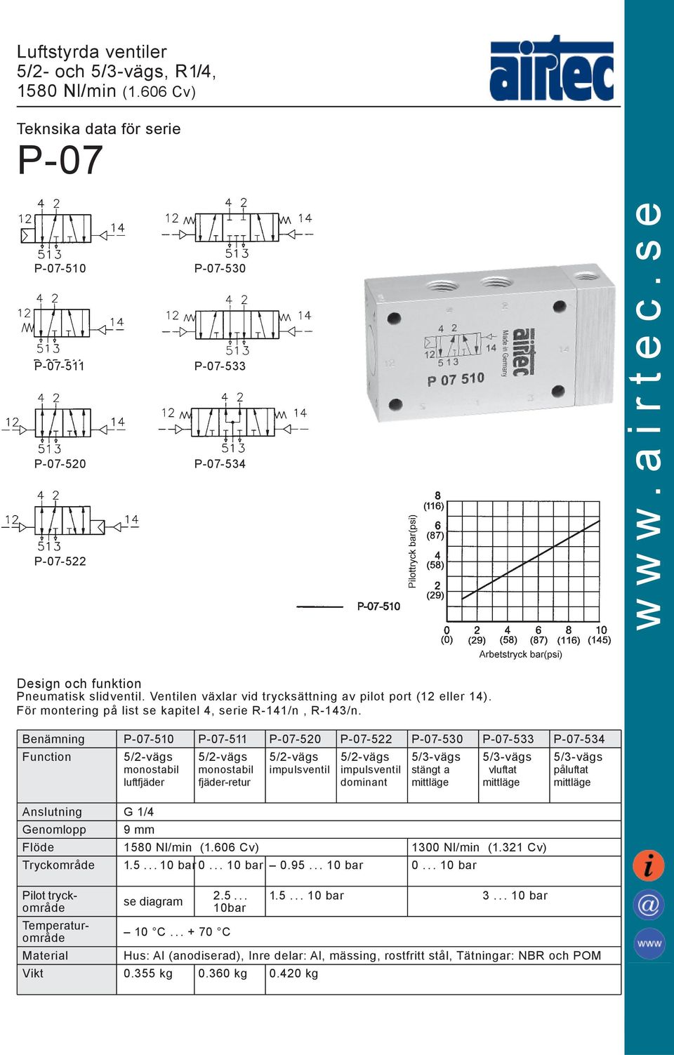 Benämning P-07-510 P-07-511 P-07-520 P-07-522 P-07-530 P-07-533 P-07-534 Function 5/2-vägs 5/2-vägs 5/2-vägs 5/2-vägs 5/3-vägs 5/3-vägs 5/3-vägs monostabil monostabil impulsventil impulsventil stängt