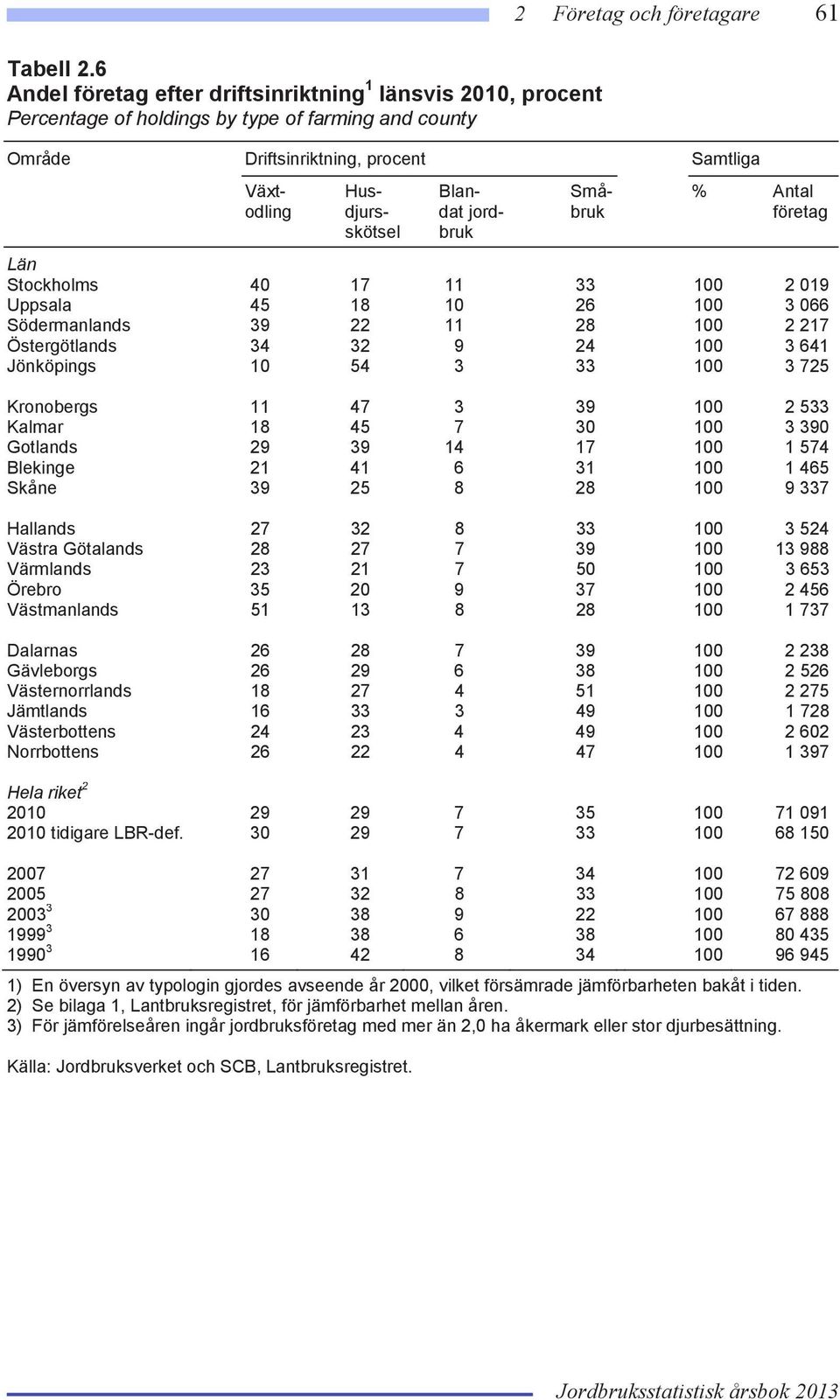 Husdjursskötsel Blandat jordbruk Småbruk % Antal företag Län Stockholms 40 17 11 33 100 2 019 Uppsala 45 18 10 26 100 3 066 Södermanlands 39 22 11 28 100 2 217 Östergötlands 34 32 9 24 100 3 641