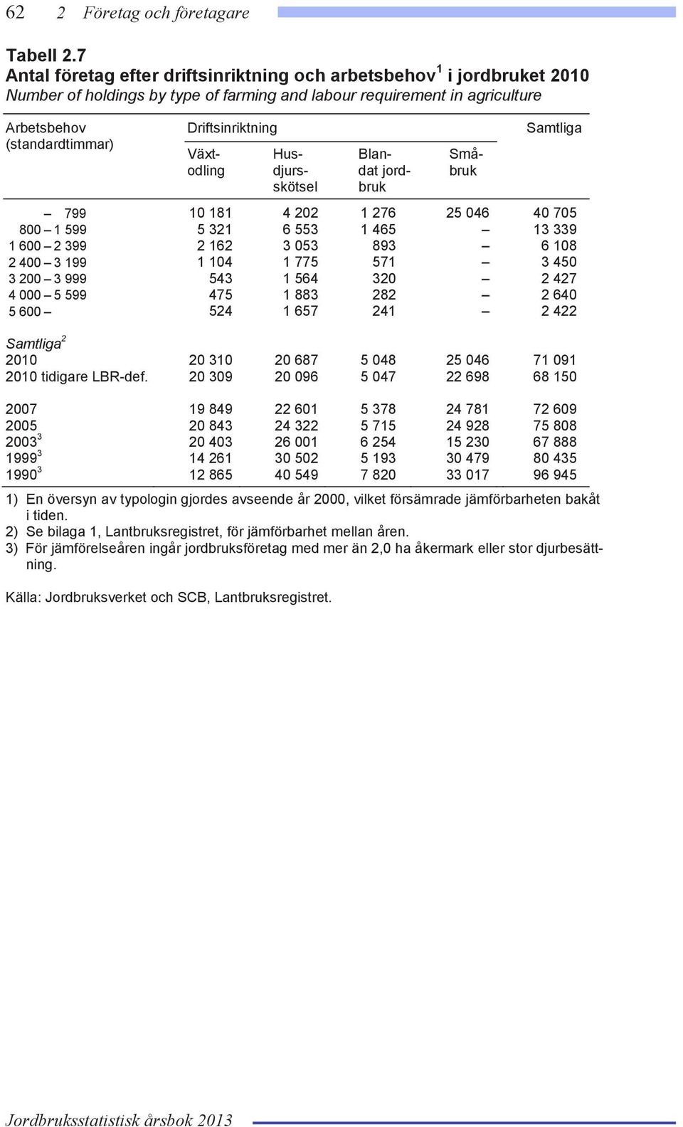 Växtodling Husdjursskötsel Blandat jordbruk Småbruk Samtliga 799 10 181 4 202 1 276 25 046 40 705 800 1 599 5 321 6 553 1 465 13 339 1 600 2 399 2 162 3 053 893 6 108 2 400 3 199 1 104 1 775 571 3