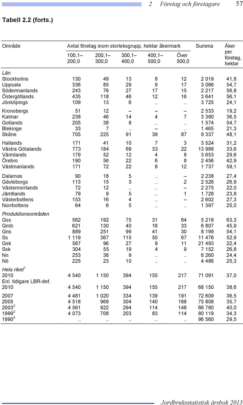 336 85 29 9 17 3 066 54,7 Södermanlands 243 76 27 17 15 2 217 56,8 Östergötlands 435 118 46 12 16 3 641 56,1 Jönköpings 109 13 6.