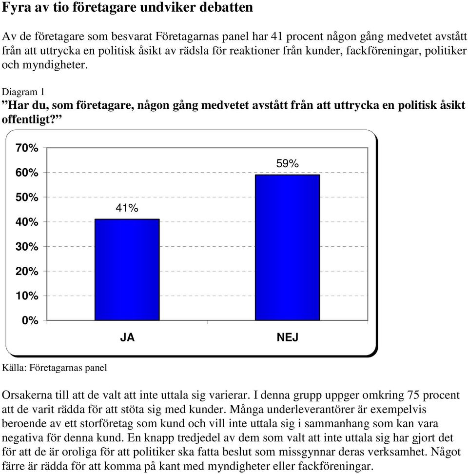 7 6 59% 5 41% JA NEJ Källa: Företagarnas panel Orsakerna till att de valt att inte uttala sig varierar. I denna grupp uppger omkring 75 procent att de varit rädda för att stöta sig med kunder.