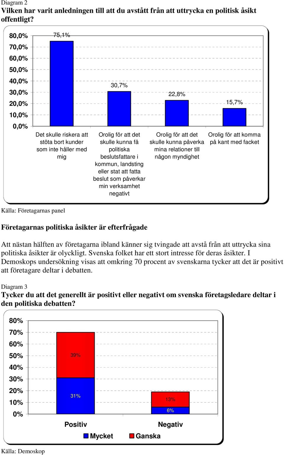 landsting eller stat att fatta beslut som påverkar min verksamhet negativt Orolig för att det skulle kunna påverka mina relationer till någon myndighet Orolig för att komma på kant med facket Källa: